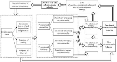 Exploring the Effect of In Situ Urbanization on Youth Entrepreneurship in Suburban Areas with Low-Medium Development in China--A Way Forward to Sustainable Entrepreneurship Mechanism